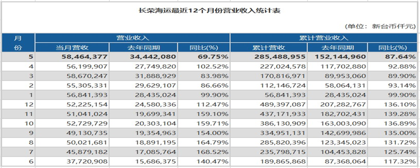 超出市场预期！长荣海运营收同比增长69.75%