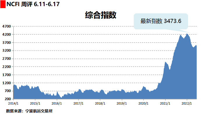 运费持续下跌！部分班轮公司下调运价揽货，三大航线创新低！