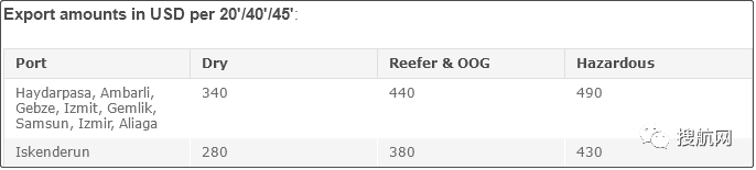 注意！船公司通知收取/更新这些附加费
