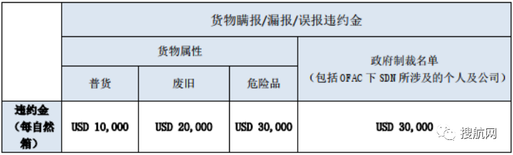 注意！船公司通知收取/更新这些附加费