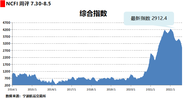 八连跌!运价持续下滑!集运市场恐旺季难旺,港口拥堵仍然严重