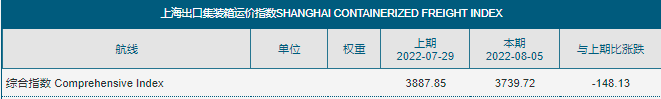 八连跌!运价持续下滑!集运市场恐旺季难旺,港口拥堵仍然严重