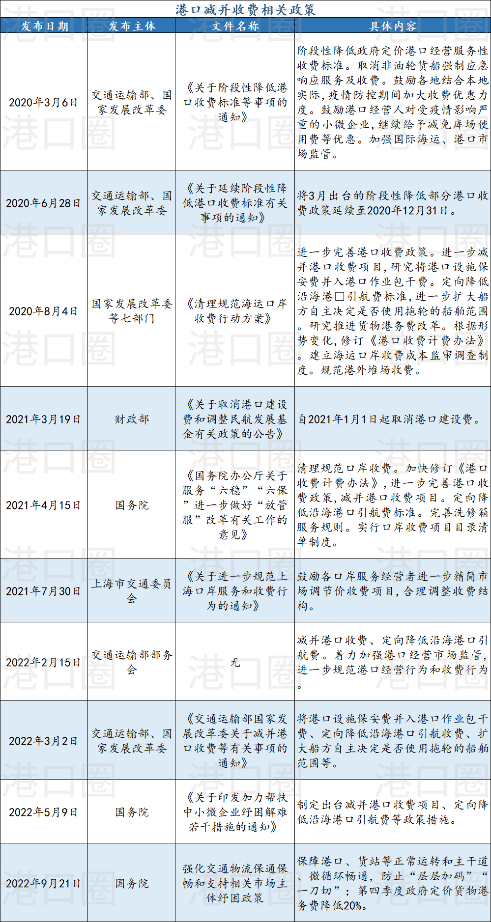 港口收费，又要降了